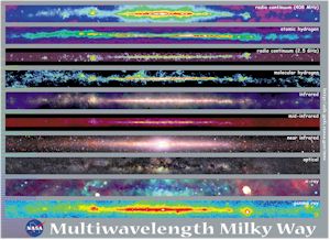 A strip of the sky covering the plane of the Milky Way at 10 different wavelengths
