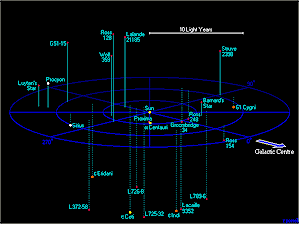 The nearest stars, within 12.5 light years of the sun